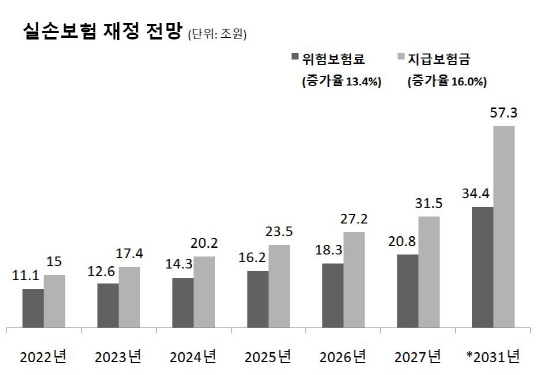 실손보험 재정 전망 (증가율은 4년간 연평균치) <보험연구원 제공>